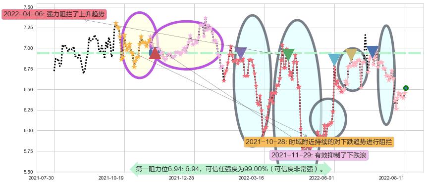 罗牛山阻力支撑位图-阿布量化