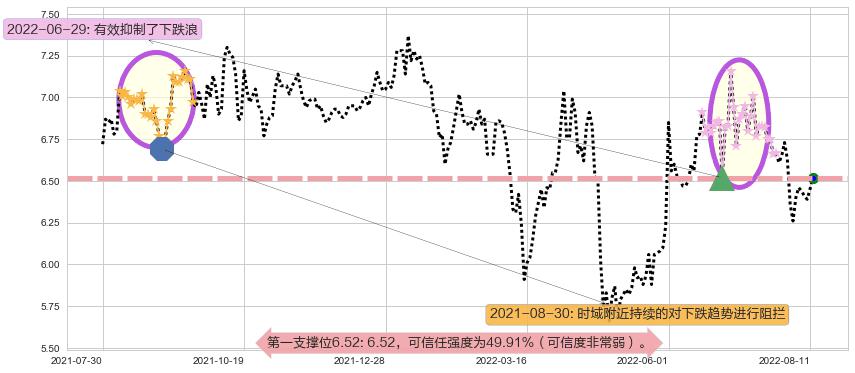 罗牛山阻力支撑位图-阿布量化