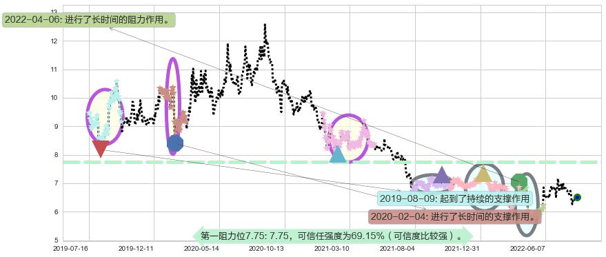 罗牛山阻力支撑位图-阿布量化