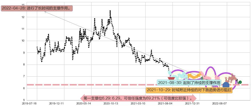 罗牛山阻力支撑位图-阿布量化