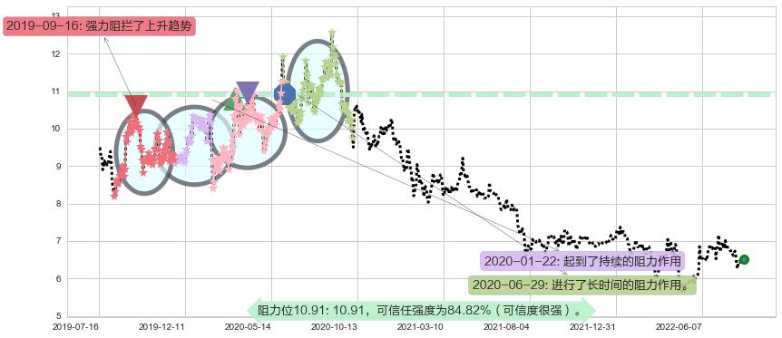 罗牛山阻力支撑位图-阿布量化