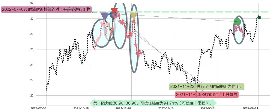 航发控制阻力支撑位图-阿布量化