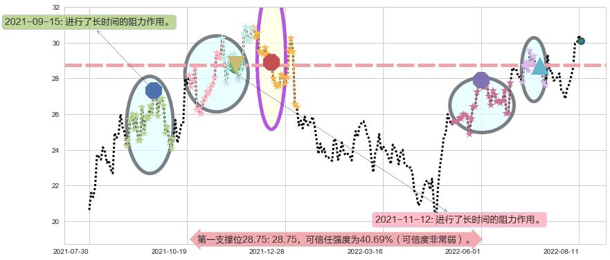 航发控制阻力支撑位图-阿布量化