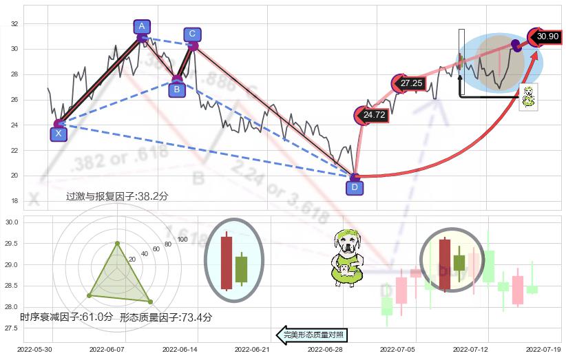 下跌身怀六甲+下跌Pinbar组合信号+乌云盖顶 ➕ 谐波(Target)
