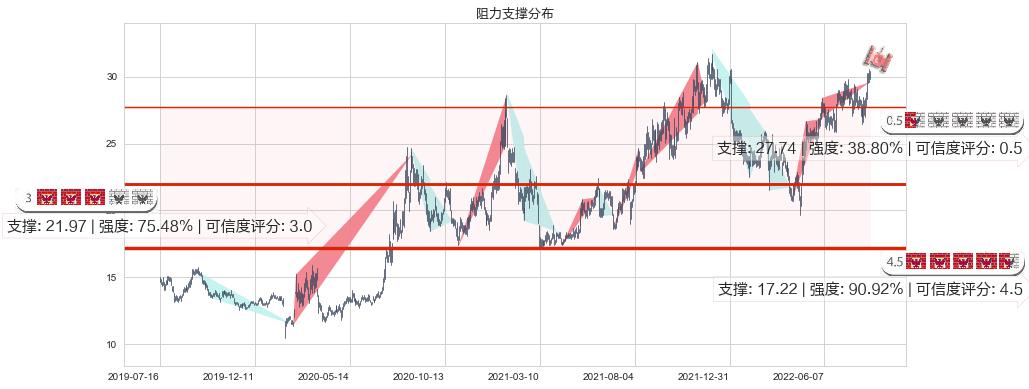 航发控制(sz000738)阻力支撑位图-阿布量化