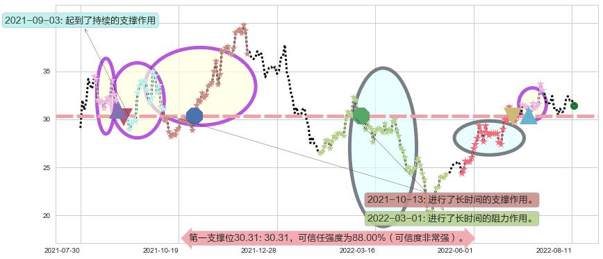 中航飞机阻力支撑位图-阿布量化