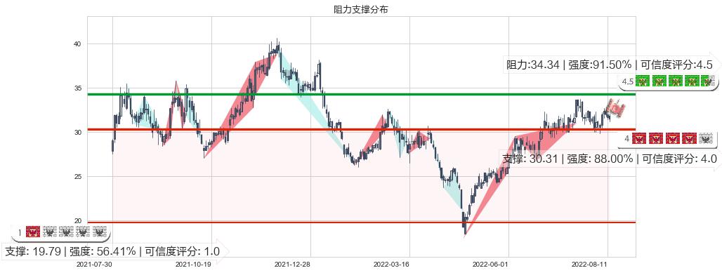 中航飞机(sz000768)阻力支撑位图-阿布量化