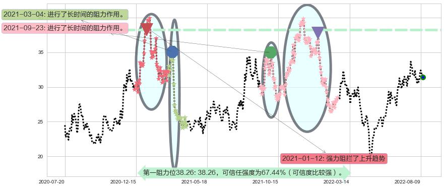 中航飞机阻力支撑位图-阿布量化