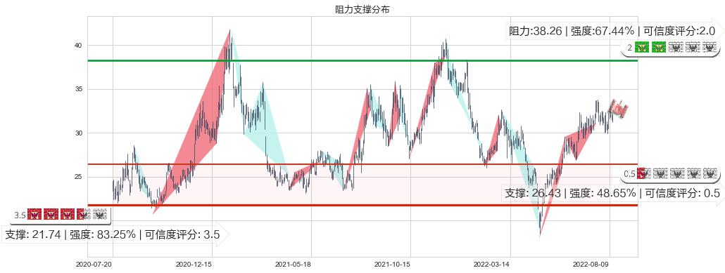 中航飞机(sz000768)阻力支撑位图-阿布量化