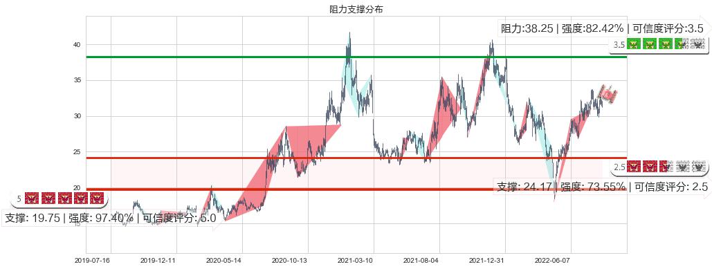 中航飞机(sz000768)阻力支撑位图-阿布量化