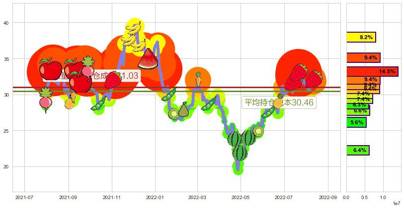 中航飞机(sz000768)持仓成本图-阿布量化