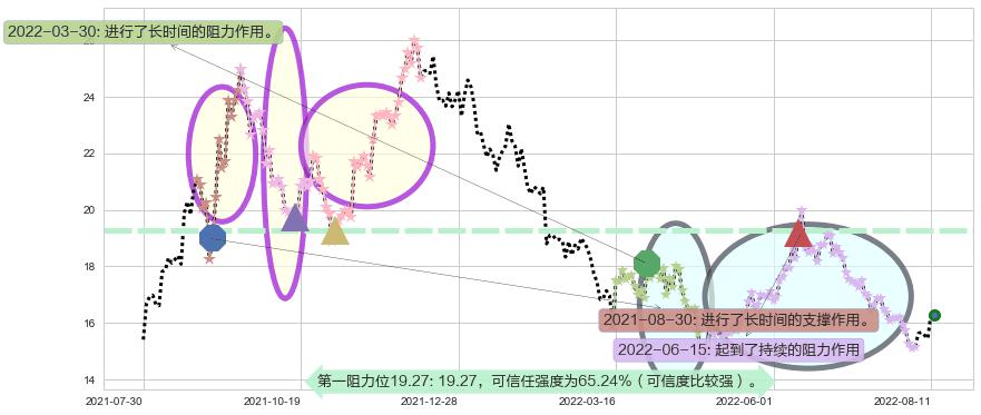 广发证券阻力支撑位图-阿布量化