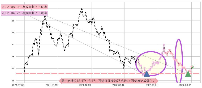 广发证券阻力支撑位图-阿布量化