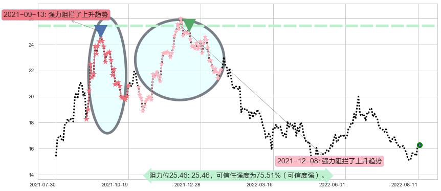 广发证券阻力支撑位图-阿布量化