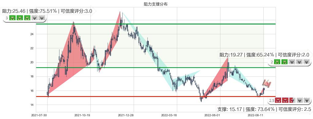 广发证券(sz000776)阻力支撑位图-阿布量化