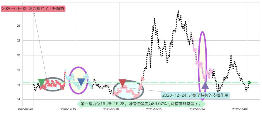 广发证券阻力支撑位图-阿布量化