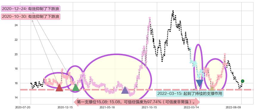 广发证券阻力支撑位图-阿布量化