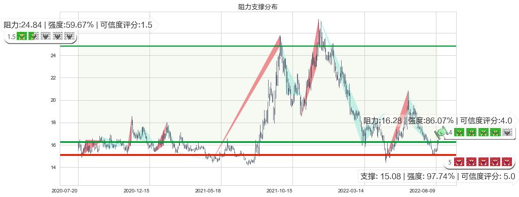 广发证券(sz000776)阻力支撑位图-阿布量化