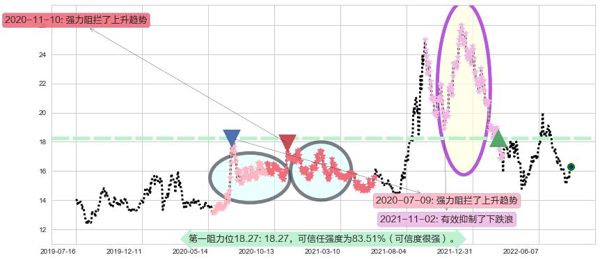 广发证券阻力支撑位图-阿布量化