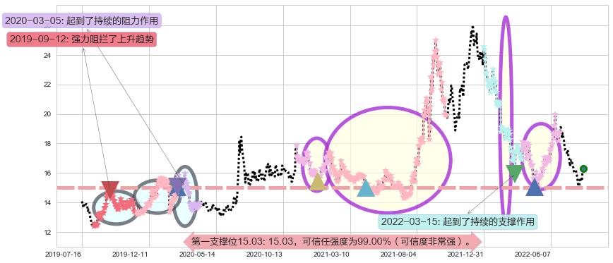 广发证券阻力支撑位图-阿布量化