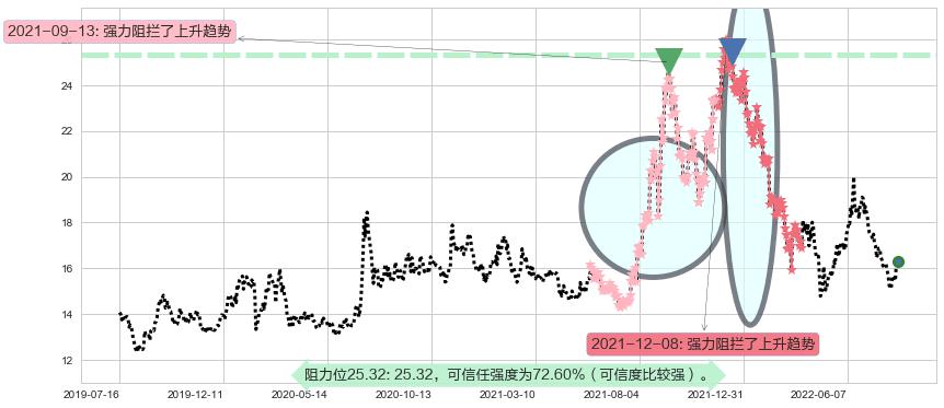 广发证券阻力支撑位图-阿布量化