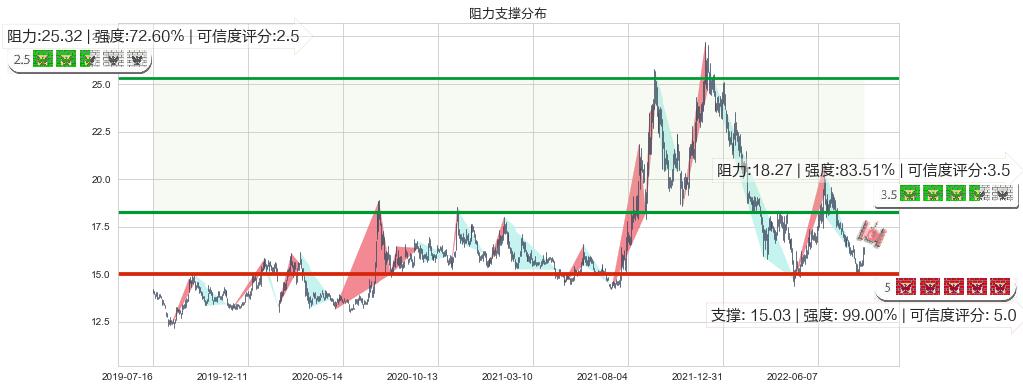 广发证券(sz000776)阻力支撑位图-阿布量化