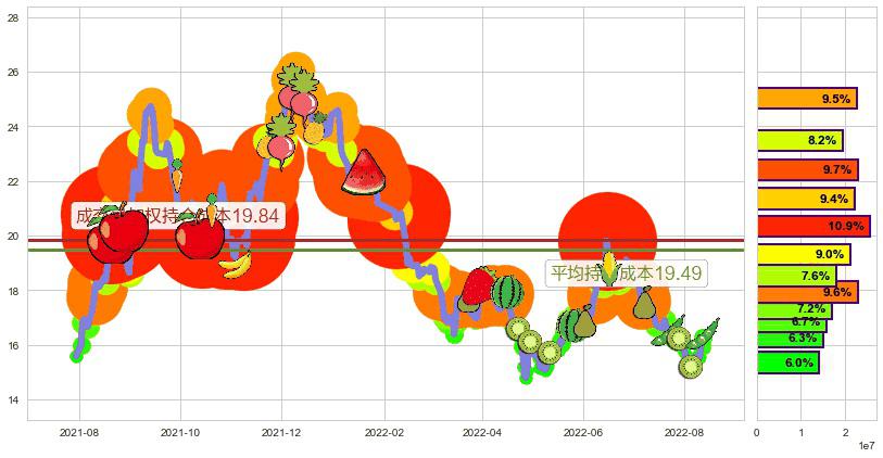 广发证券(sz000776)持仓成本图-阿布量化