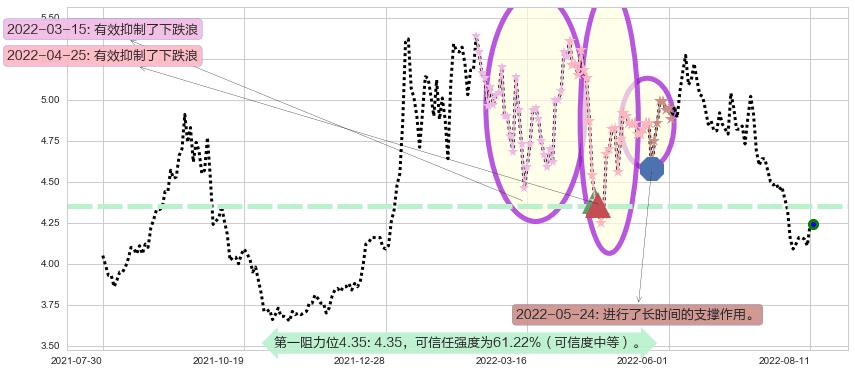 新兴铸管阻力支撑位图-阿布量化