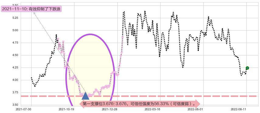 新兴铸管阻力支撑位图-阿布量化