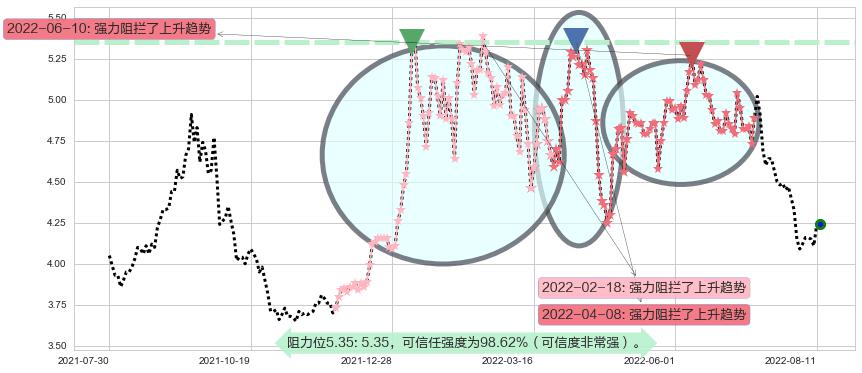 新兴铸管阻力支撑位图-阿布量化