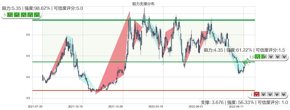 新兴铸管(sz000778)阻力支撑位图-阿布量化