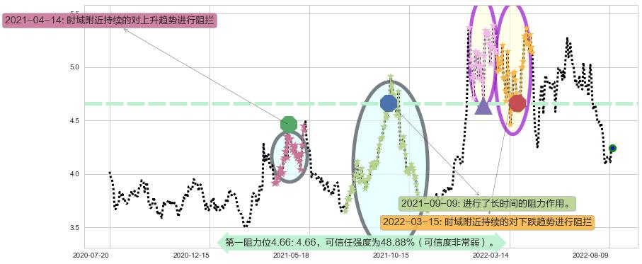 新兴铸管阻力支撑位图-阿布量化