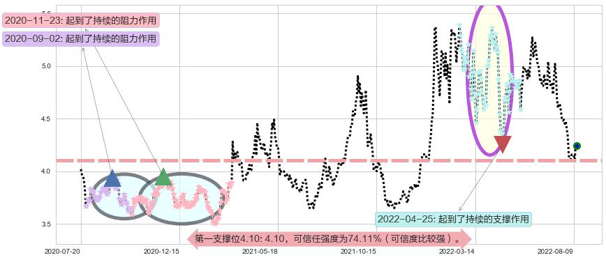 新兴铸管阻力支撑位图-阿布量化