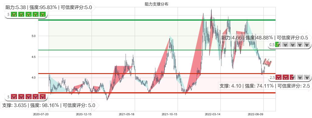 新兴铸管(sz000778)阻力支撑位图-阿布量化