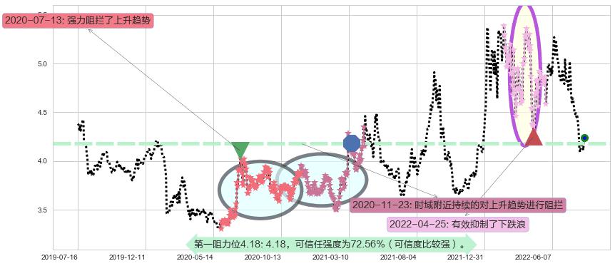 新兴铸管阻力支撑位图-阿布量化