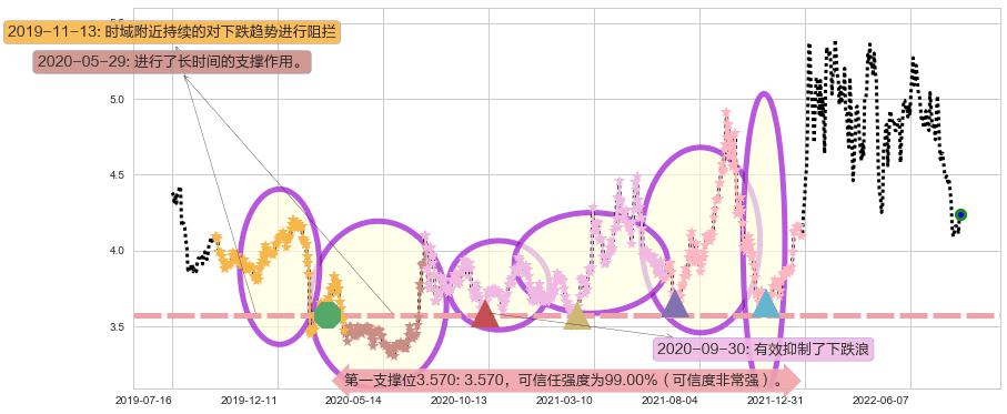 新兴铸管阻力支撑位图-阿布量化