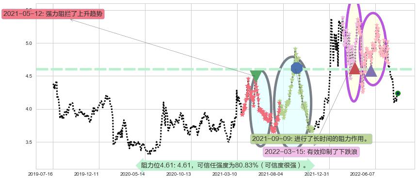 新兴铸管阻力支撑位图-阿布量化