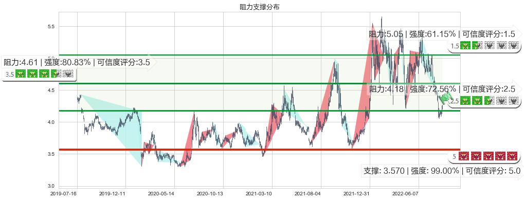 新兴铸管(sz000778)阻力支撑位图-阿布量化