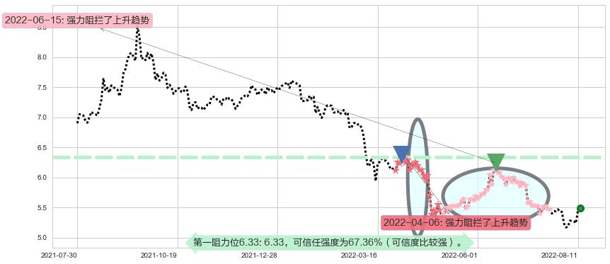 长江证券阻力支撑位图-阿布量化