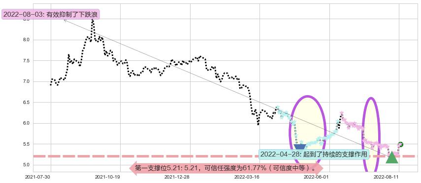 长江证券阻力支撑位图-阿布量化