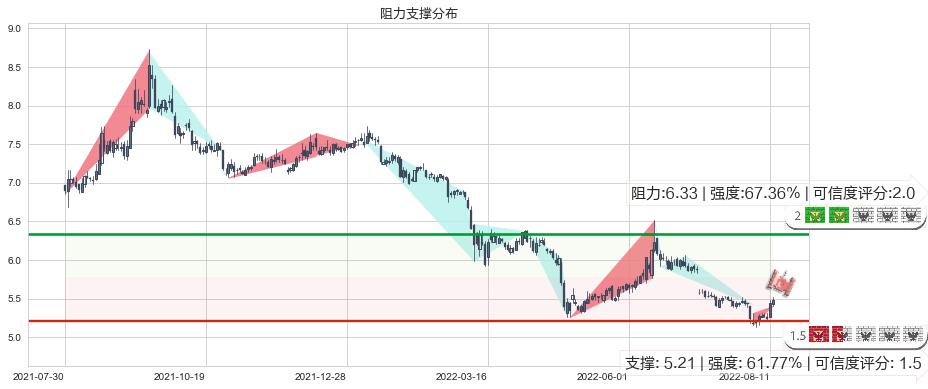 长江证券(sz000783)阻力支撑位图-阿布量化