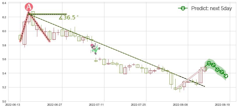 长江证券(sz000783)价格预测图-阿布量化