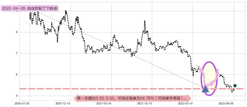 长江证券阻力支撑位图-阿布量化