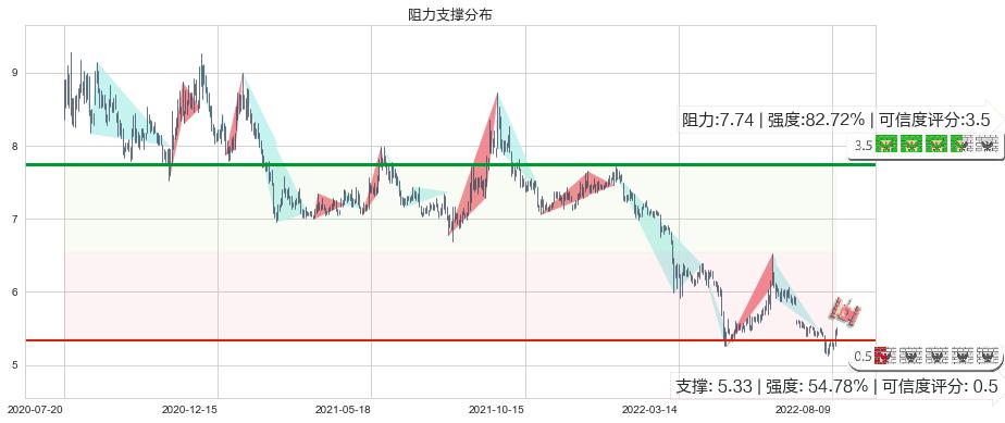 长江证券(sz000783)阻力支撑位图-阿布量化