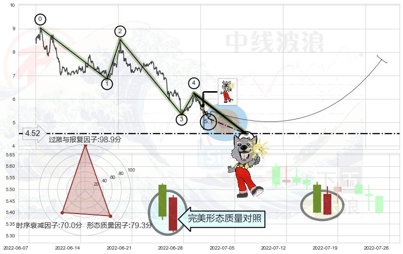 曙光初现形态+看涨(低位)倒锤头线 ➕ 5浪主体