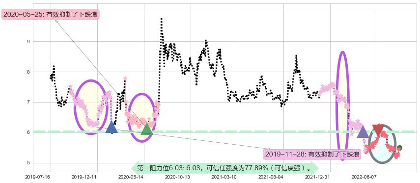 长江证券阻力支撑位图-阿布量化