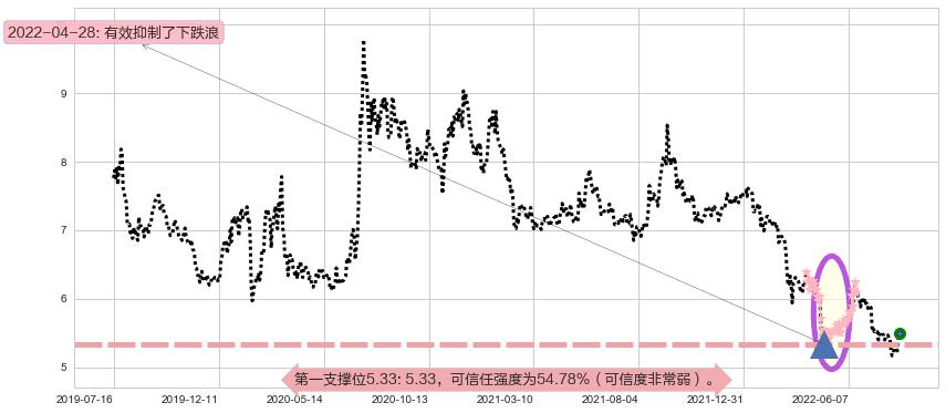 长江证券阻力支撑位图-阿布量化