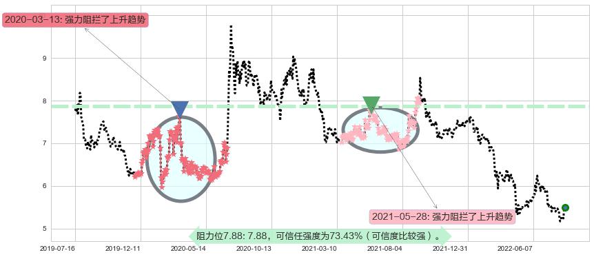 长江证券阻力支撑位图-阿布量化