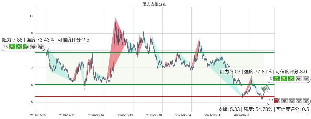 长江证券(sz000783)阻力支撑位图-阿布量化