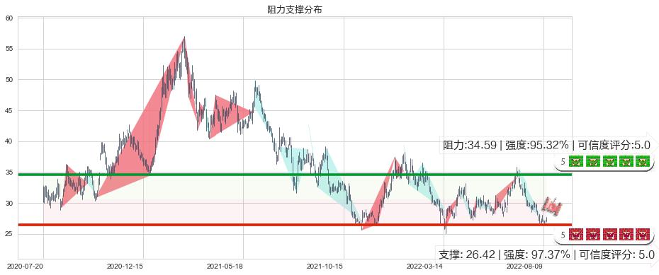 北新建材(sz000786)阻力支撑位图-阿布量化